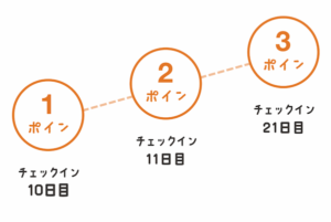 Smarbyのチェックインポイント